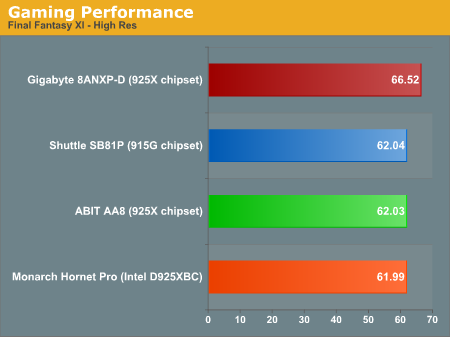 Gaming Performance